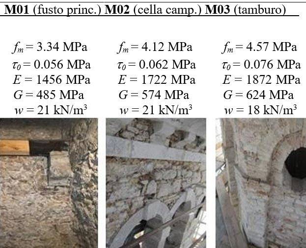 Caratteristiche delle murature, valutate secondo il metodo dell’IQM