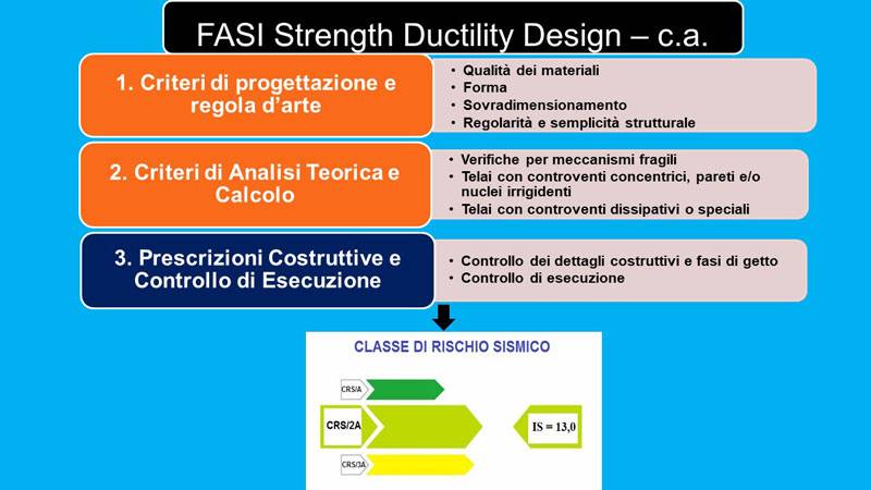 Figura 1 – Fasi strength ductility design e classi di rischio sismico