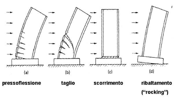 Meccanismi di collasso delle pareti in c.a. soggette ad azioni sismiche