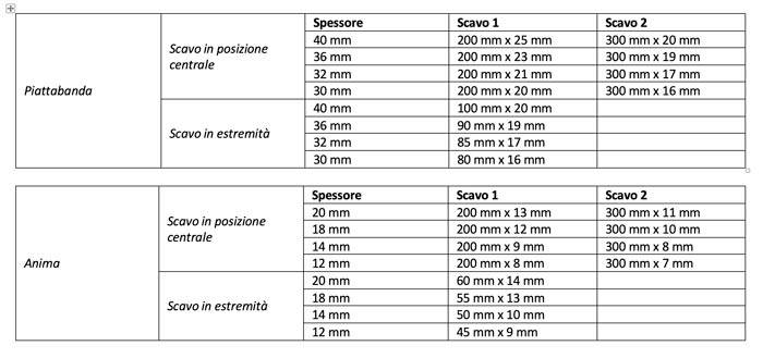 acciaio-iis-tabella-interventi-700.jpg