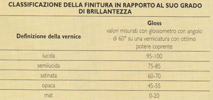 Classificazione della finitura in rapporto al suo grado di brillantezza