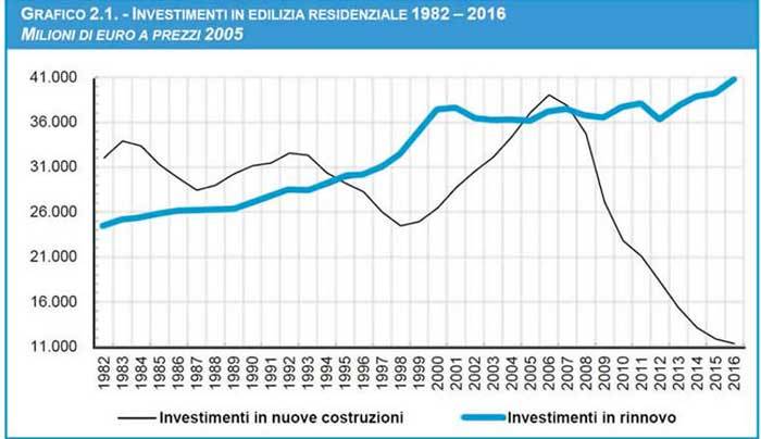 Investimenti nel settore dell'edilizia residenziale
