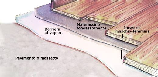 Posa flottante di un parquet