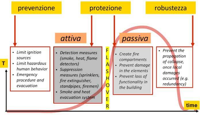 Fasi della sicurezza in caso di incendio