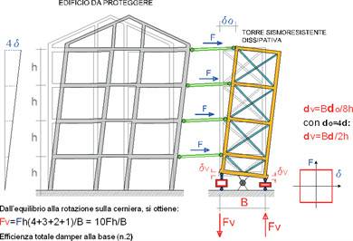 Torri dissipative