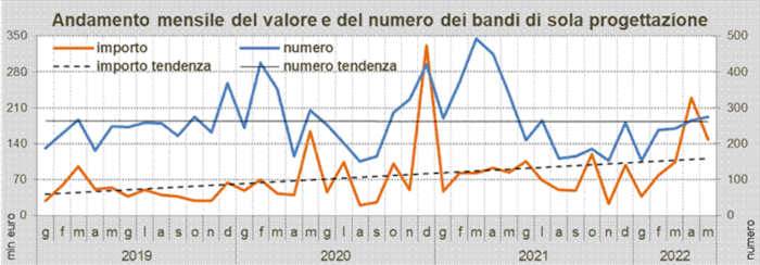 Primi 5 mesi di progettazione a due velocità: -39,0% in numero, +53,5% in valore sul 2021