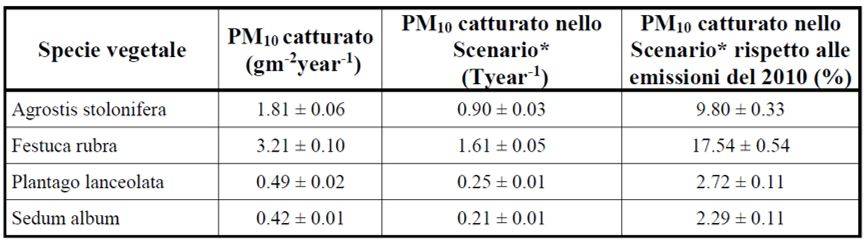  Stima del quantitativo annuo specifico di PM10 rimosso dalle specie vegetali 