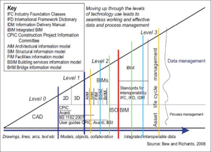 Un percorso graduale verso la modellazione BIM