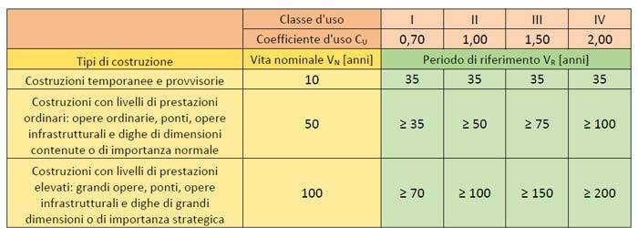 eriodo di riferimento in funzione della vita nominale e della classe d’uso al variare della tipologia di edifici,