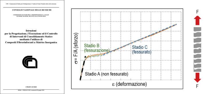 Marcatura CE dei sistemi di rinforzo Kerakoll