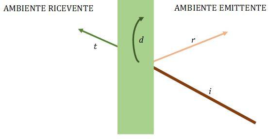 Facciate ventilate e comfort acustico