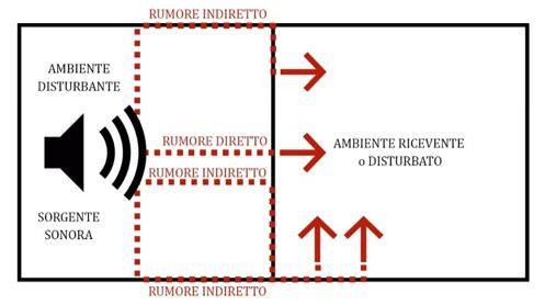 Trasmissione del rumore tra due ambienti confinanti