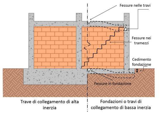 Dissesti in fondazioni con travi di collegamento di bassa inerzia in zona sismica.