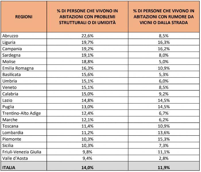 Disagio abitativo: la situazione in Italia