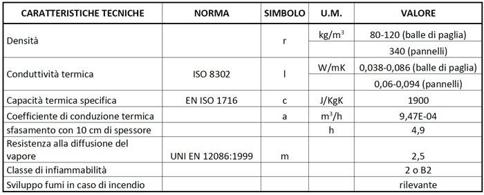 Tabella con le principali caratteristiche tecniche del materiale.