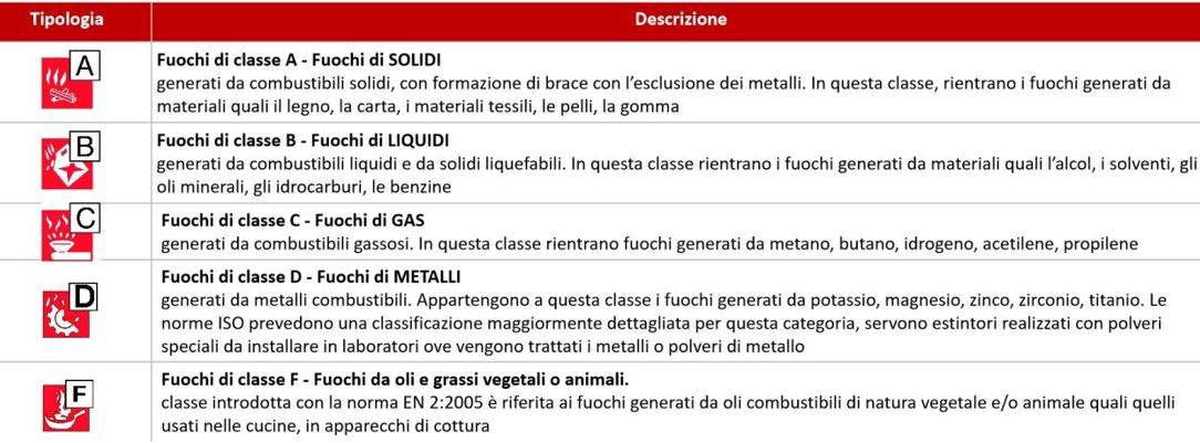 Fig. 2 - La classificazione dei fuochi