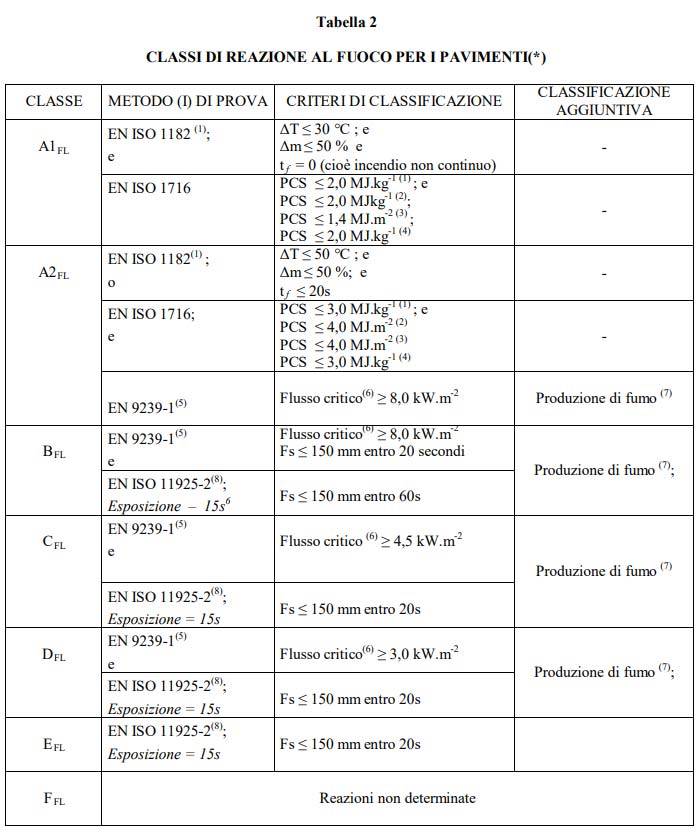 Requisiti di sicurezza al fuoco per le pavimentazioni