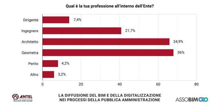 Professionalità negli uffici tecnici della PA