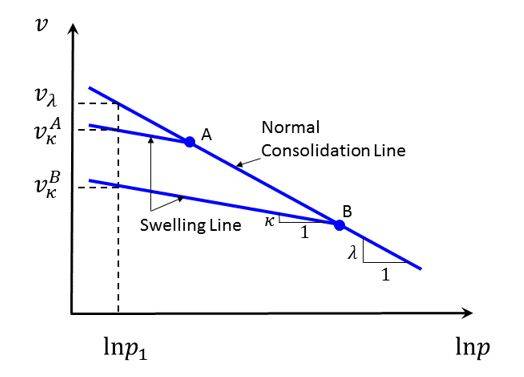 Diagramma volumetria-specific volume in funzione di ln p per il modello Cam-Clay con Normal Consolidation Line e Swelling Line.