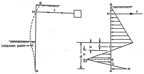 schema delle spinte per il metodo “fixed earth support”