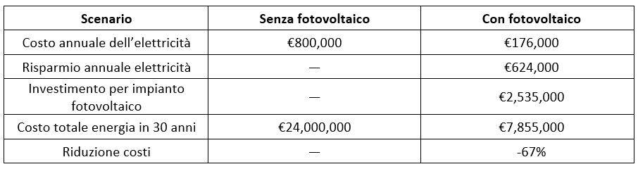 Confronto tra scenario senza fotovoltaico e con fotovoltaico