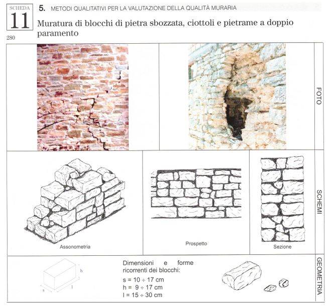 Fig. 2. Esempio di scheda per la valutazione dell’Indice di Qualità Muraria (da [1])
