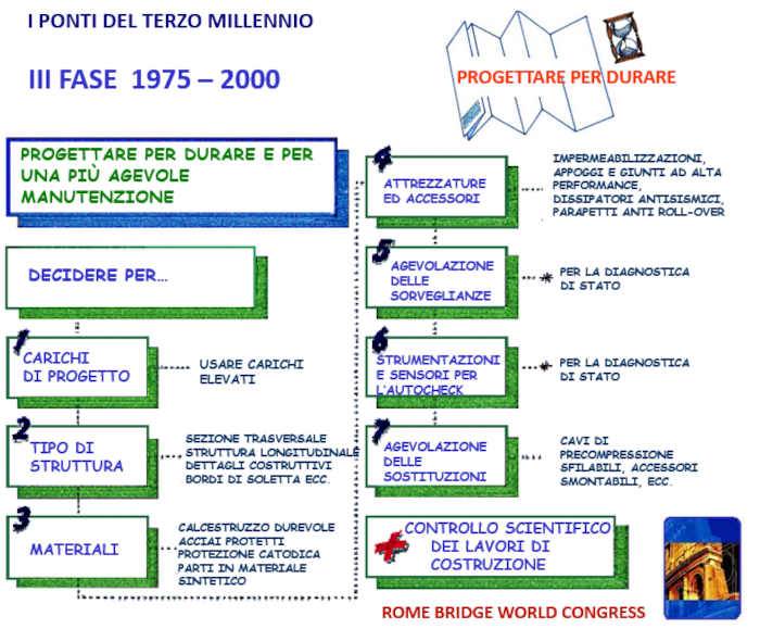 Accorgimenti per la durabilità dei ponti