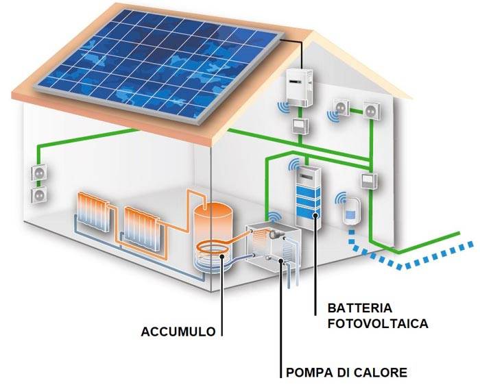 La pompa di calore e il fotovoltaico