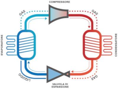 Figura 1 – Schema tecnico pompe di calore. Raffigurato il ciclo del fluido refrigerante comprendente l’evaporatore, il compressore, il condensatore e la valvola di espansione.