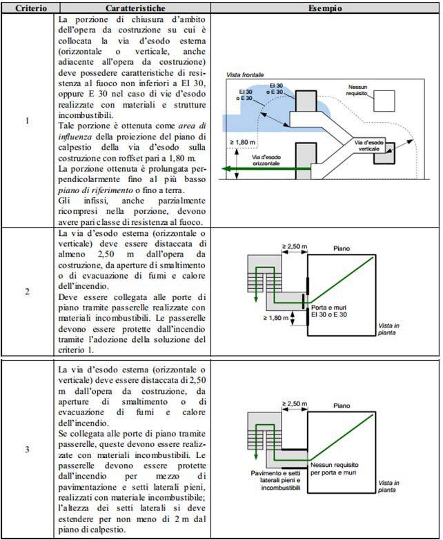 Tabella S.4-5: Criteri per la realizzazione di vie di esodo esterne orizzontali o verticali