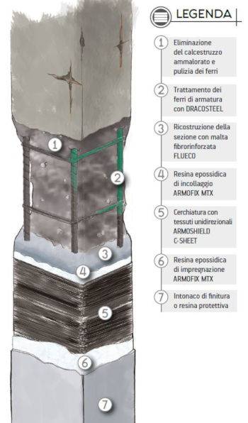 rinforzo-pilastro_tessuti-in-fibre-di-carbonio_draco-italiana.JPG