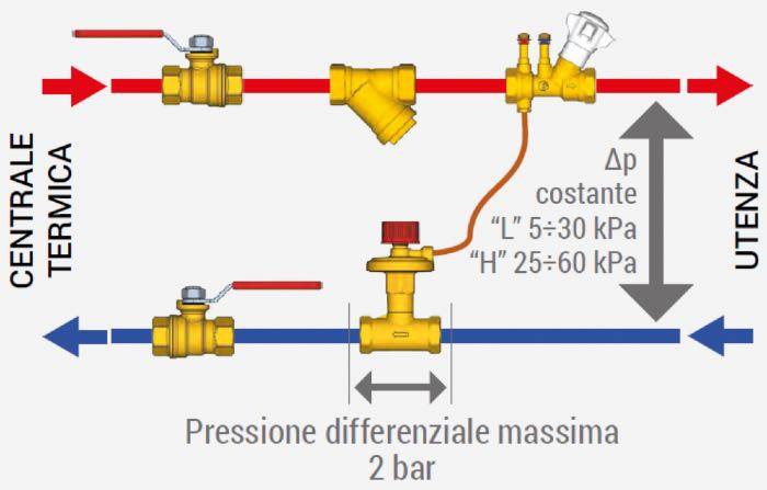 Valvole DPCV per gli impianti