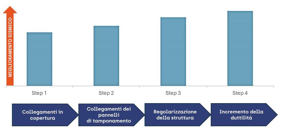 Step progressivi di un intervento di miglioramento sismico dell’edificio prefabbricato