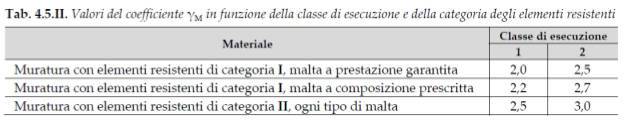 valore-coeff-ym-secondo-classe-di-esecuzione-ntc-2018.jpg