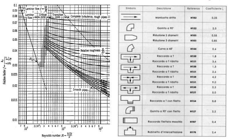 Diagramma di Moody e coefficienti di attrito per le principali discontinuità nei condotti