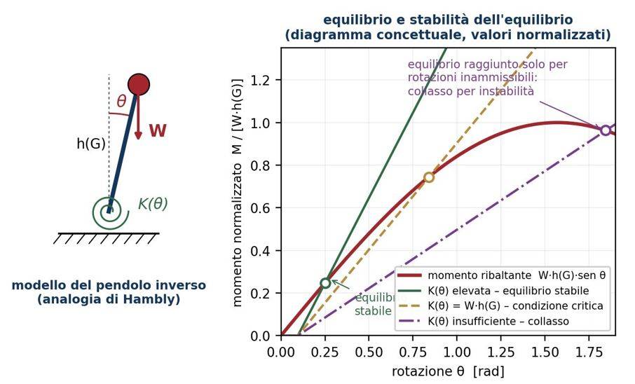 Modello del pendolo inverso e confronto fra momento ribaltante e momento reattivo del terreno al variare della rotazione