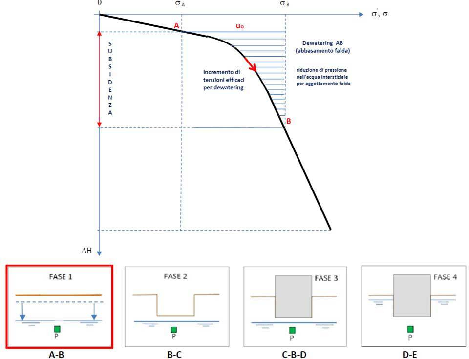 Diagramma sforzo-deformazione con sovrappressioni interstiziali e incremento di tensioni efficaci per dewatering, fasi A-B, subsidenza e abbassamento della falda.
