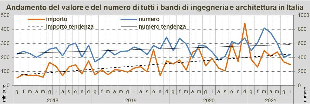 Bandi progettazione - Dati OICE