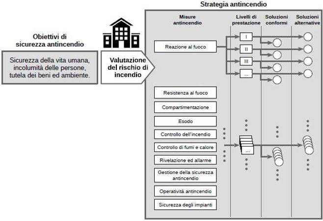 Schema della metodologia generale delle Norme tecniche di prevenzione incendi 