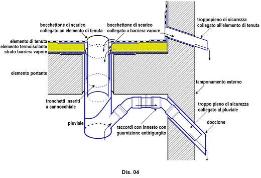 Particolare sistema scarico coperture piane