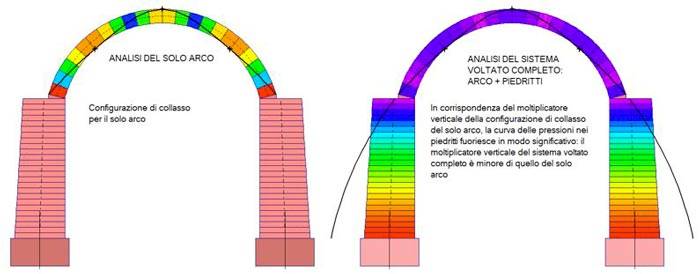  Comportamento del sistema voltato completo diverso da quello del solo arco