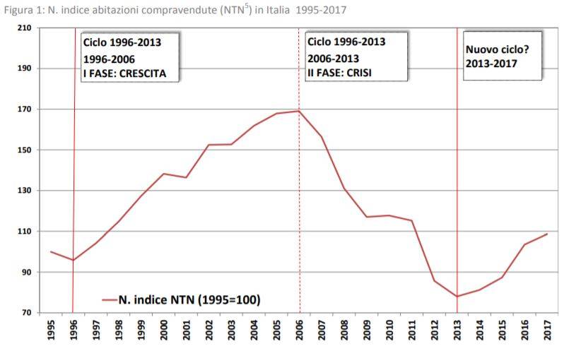 grafico-andamento-compravendite-2018.JPG