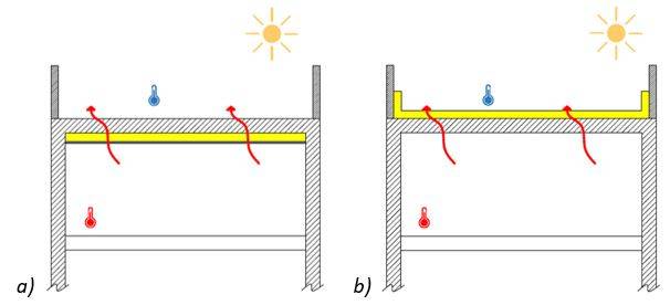 Come isolare termicamente un lastrico solare?