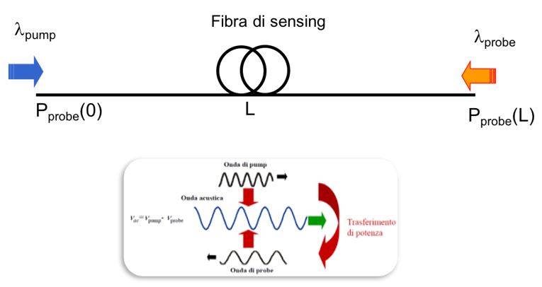 Descrizione dello Scattering di Brillouin stimolato