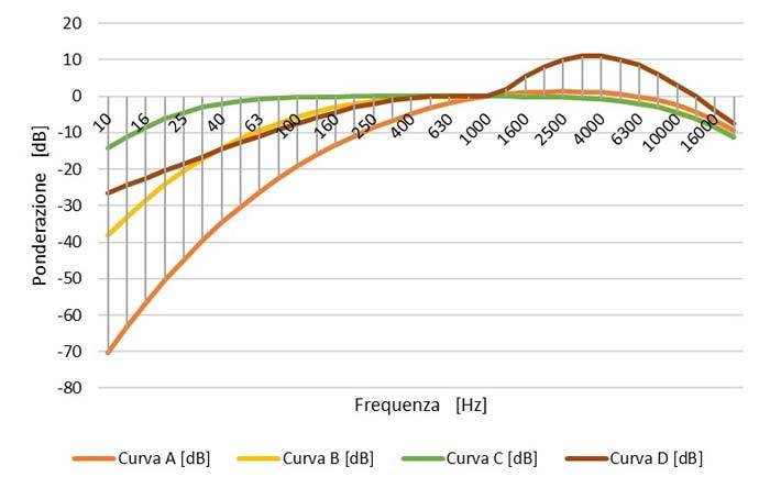 Acustica: curve di pesatura o ponderazione