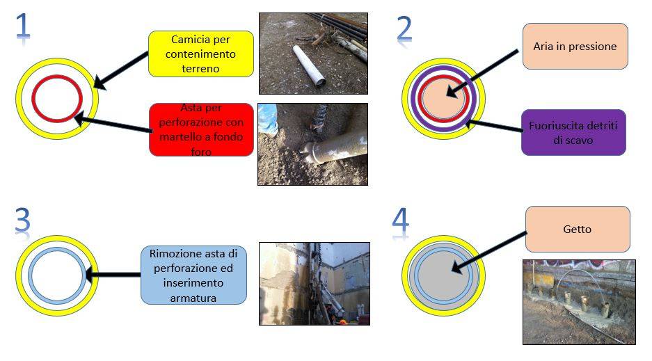 Sezione virtuale del micropalo nelle varie fasi di realizzazione 