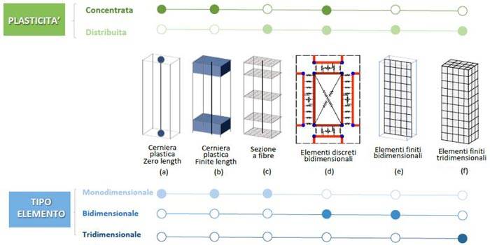 Possibile classificazione dei modelli più comuni impiegati nella pratica professionale per simulare il comportamento nonlineare dei pannelli murari 