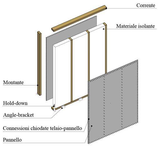 onfigurazione strutturale tipica di una parete in legno a telaio leggero irrigidita da pannelli su entrambi i lati