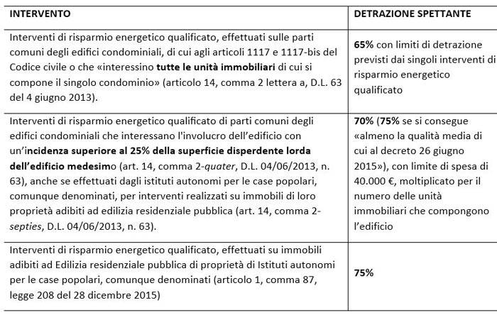 tabella-interventi-detrazioni-condomini-ecobonus.JPG