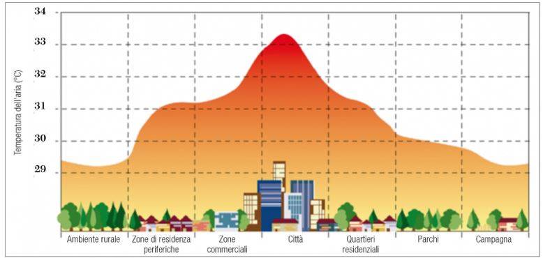 Isola di calore urbana